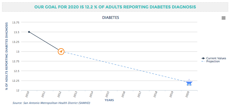 SA2020 shows that we're on track to reach our goal of lowering the Diabetes Rate, but that just means we have to keep working hard to get there.
