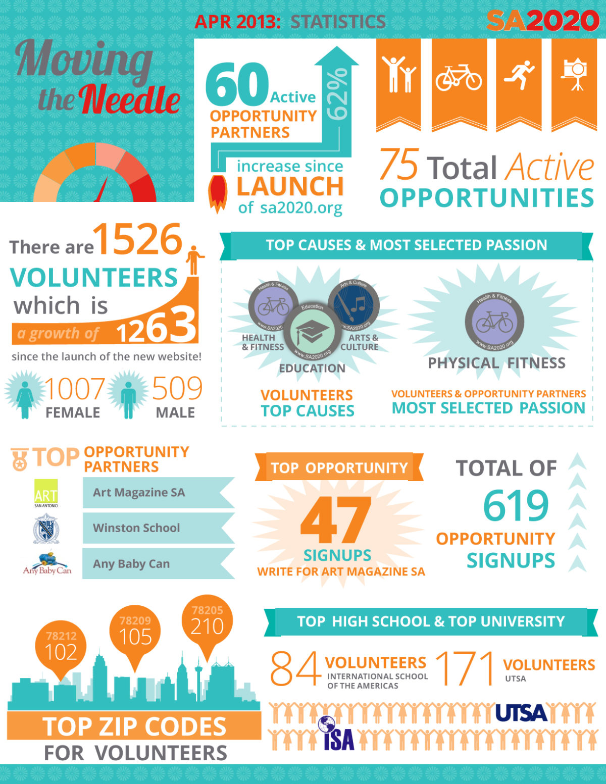 April 2013 Monthly Infographic | SA2020