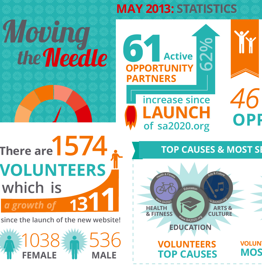 May 2013 Monthly Infographic | SA2020